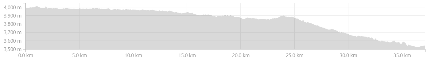 Elevation Profile from Rangdum to Parkachik 