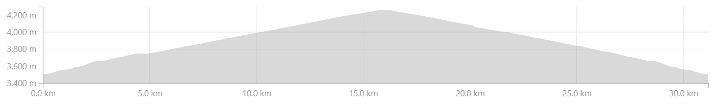 Elevation Profile from Leh towards Khardung La